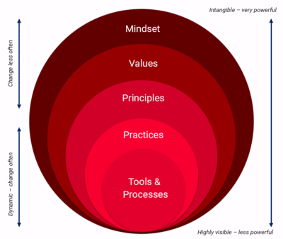 What is agile methodology?